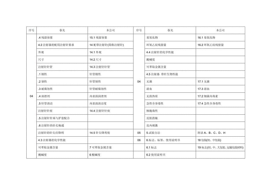 产品技术报告-一次性使用无菌注射器带针_第5页