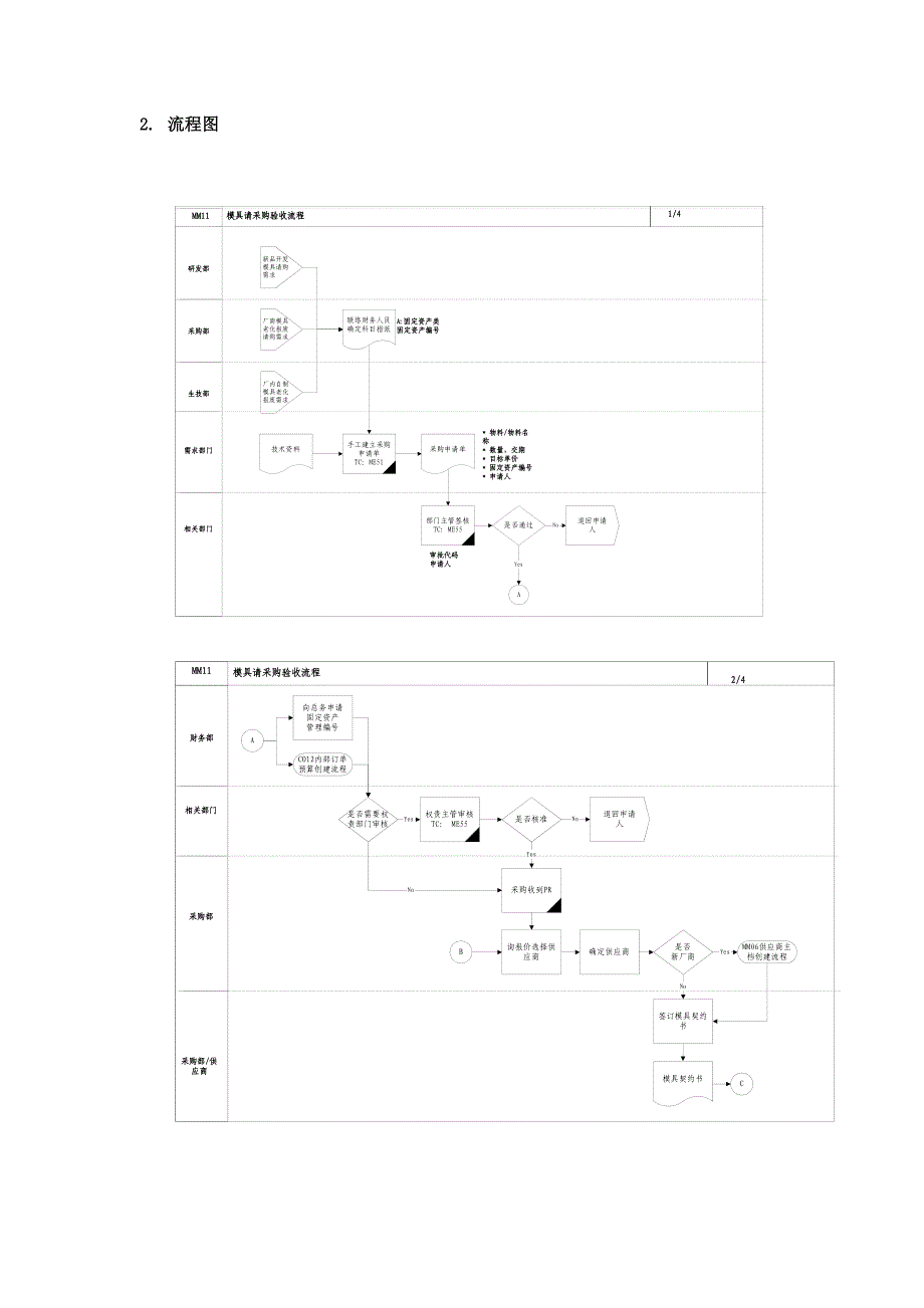 管理咨询大全第十一章MM11模具请采购验收流程.doc_第2页