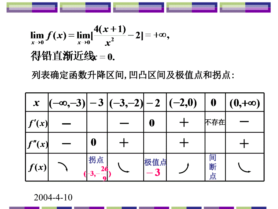 利用函数特性描绘函数图形_第4页