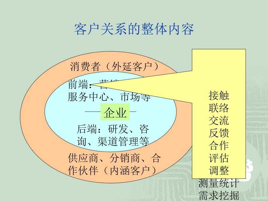 医药企业客户关系管理ppt课件_第4页