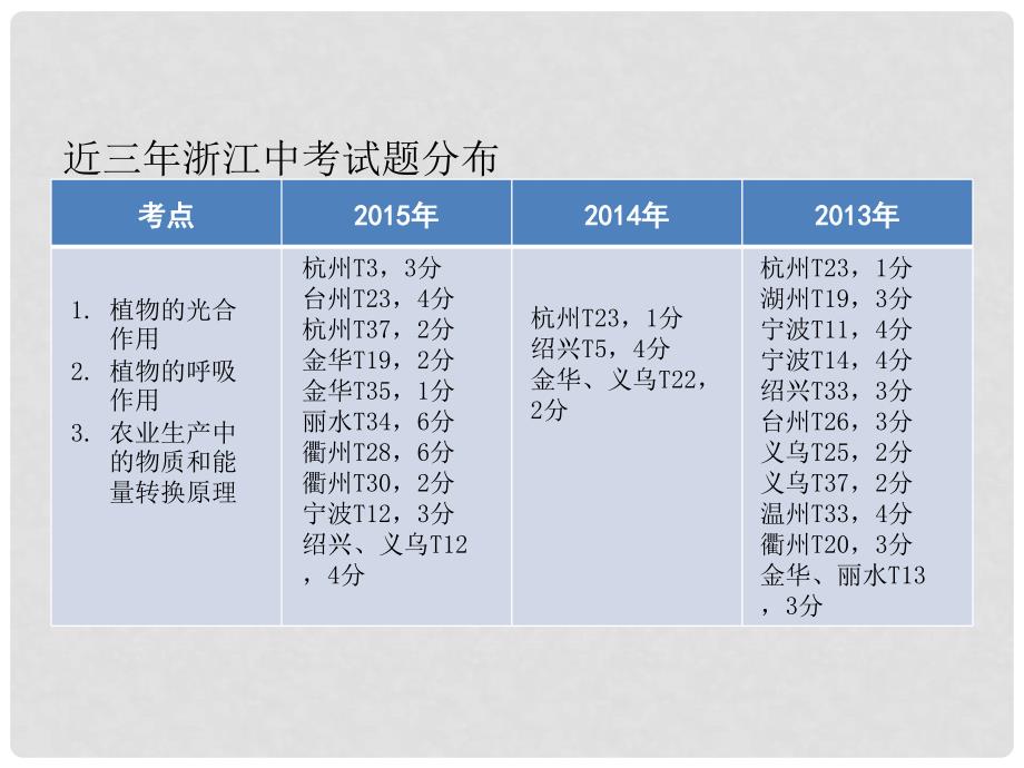 浙江省中考科学 第5课 绿色植物的新陈代谢（2）复习课件_第2页