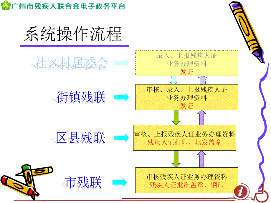 广州市二代残疾人证管理信息系统介绍_第4页