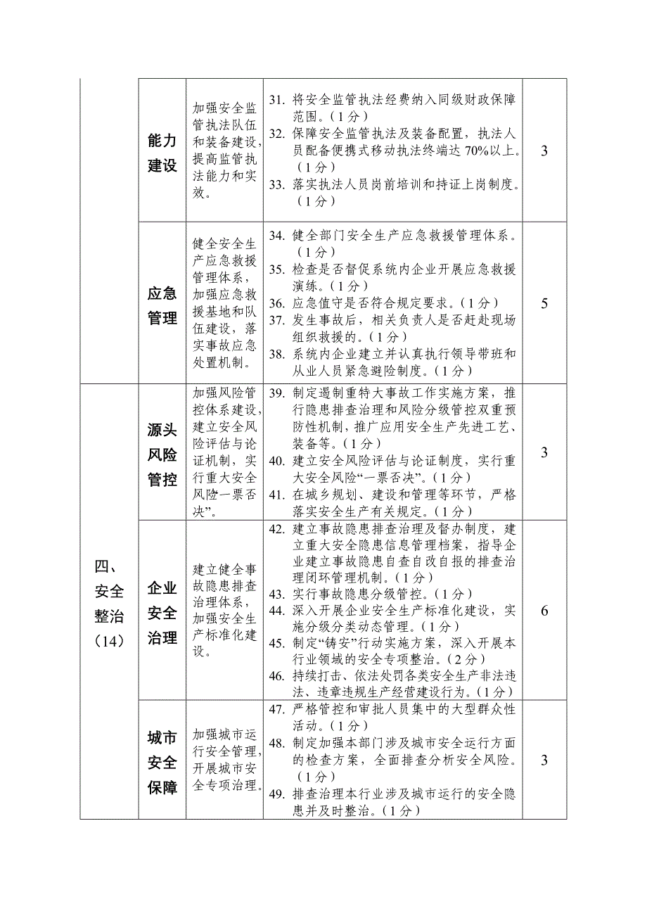 安全生产工作考核评分标准市直部门_第3页