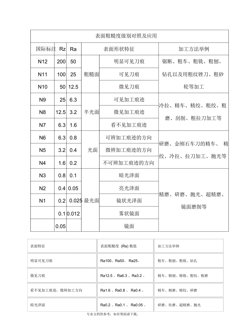 表面粗糙度等级对照表_第1页