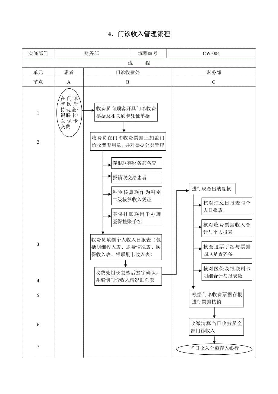 第八章医院财务管理流程_第5页