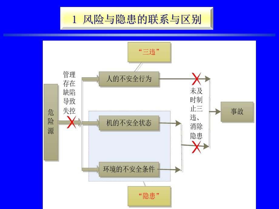 安全风险分级管控与事故隐患排查治理PPT56页_第4页