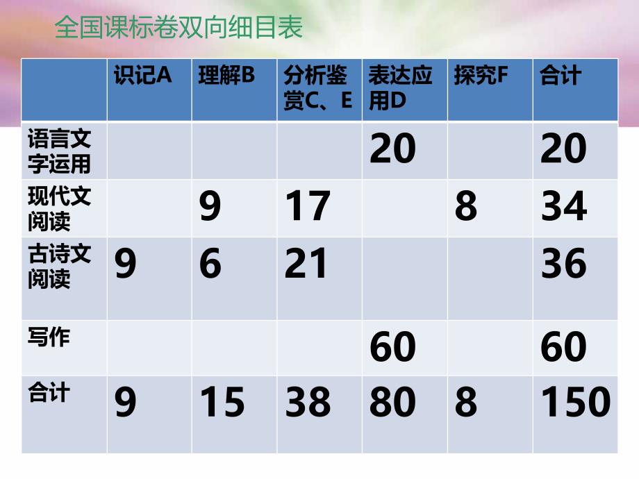 八年新课标卷对比分析课件_第2页