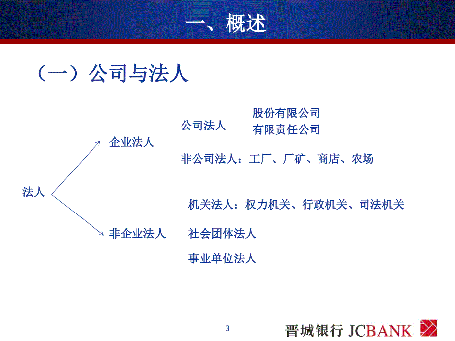 公司法培训课件银行内部客户经理培训_第3页