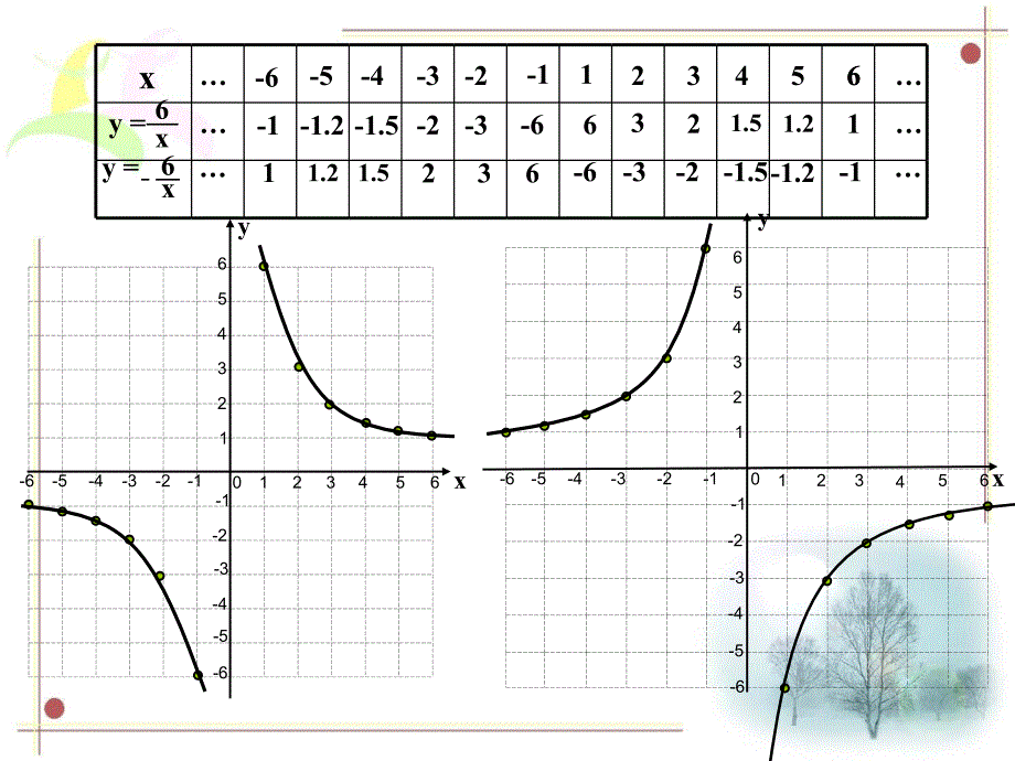 1712反比例函数的图象和性质（1）_第4页