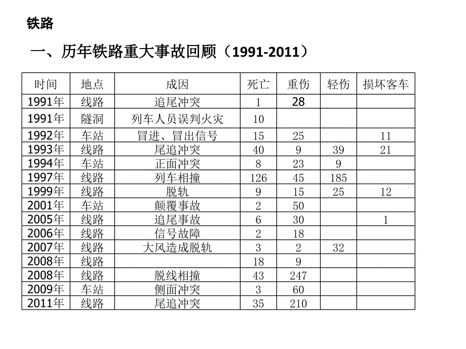 轨道交通事故特征分析及预防方法研究_第4页