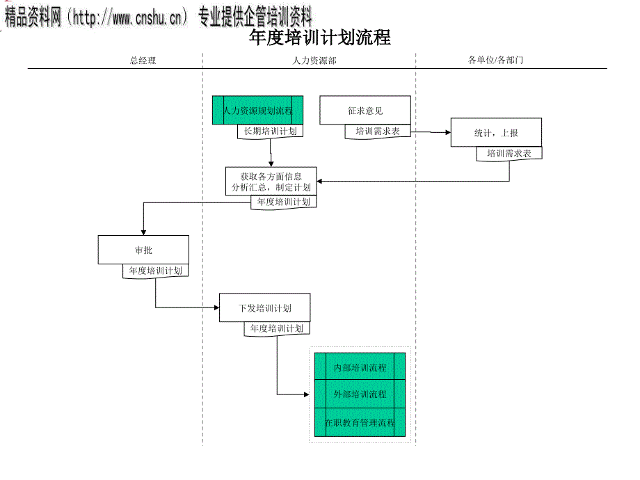 培训计划管理工作流程图ppt2页_第2页