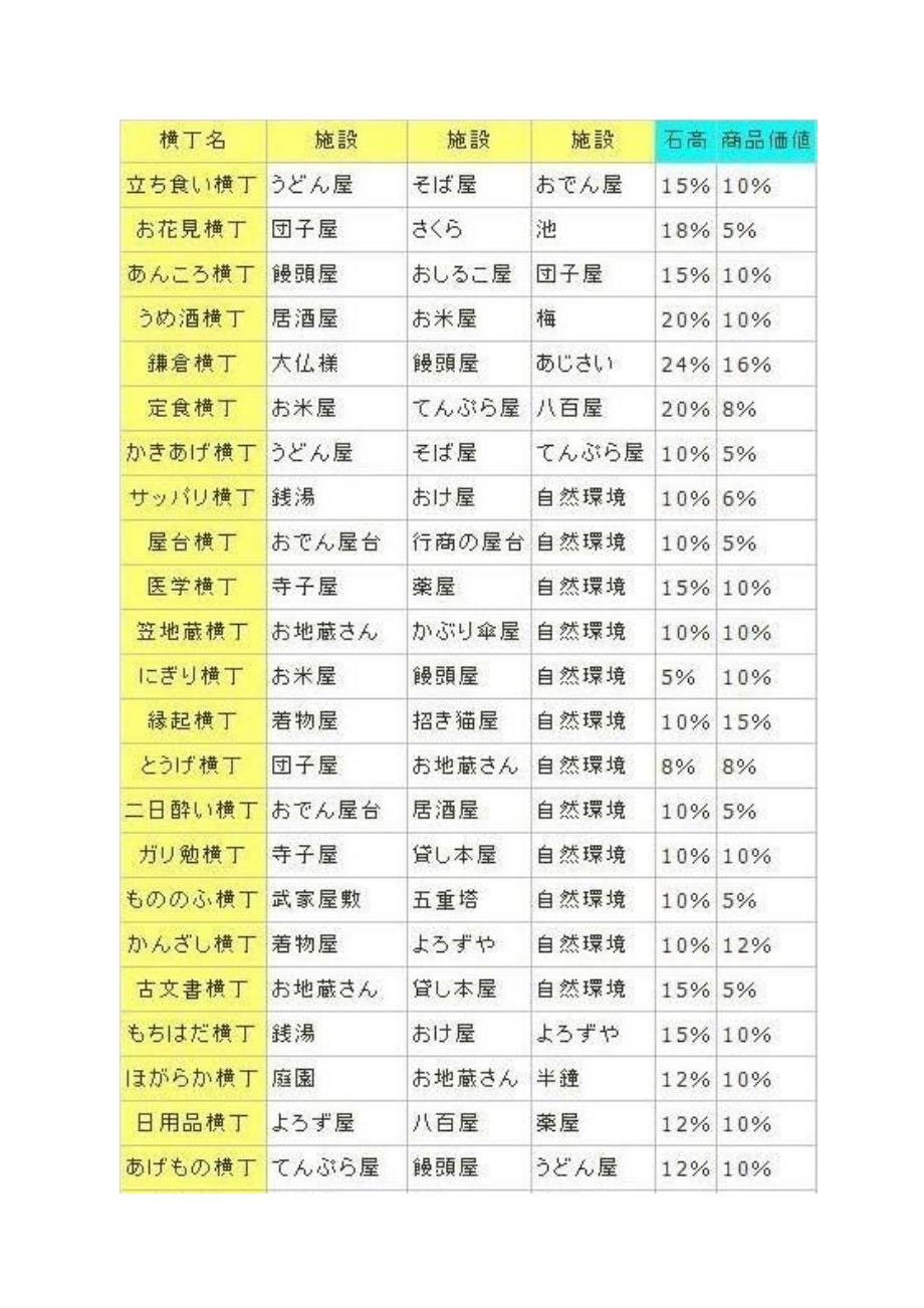 大江户之城详细攻略(含横丁全表、建筑布局图).docx_第3页