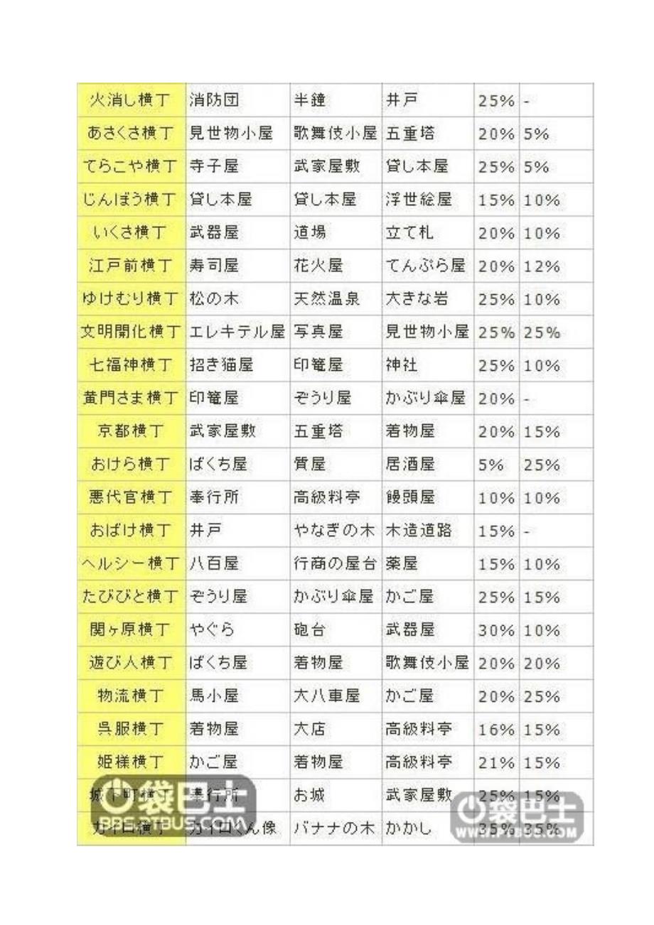 大江户之城详细攻略(含横丁全表、建筑布局图).docx_第4页