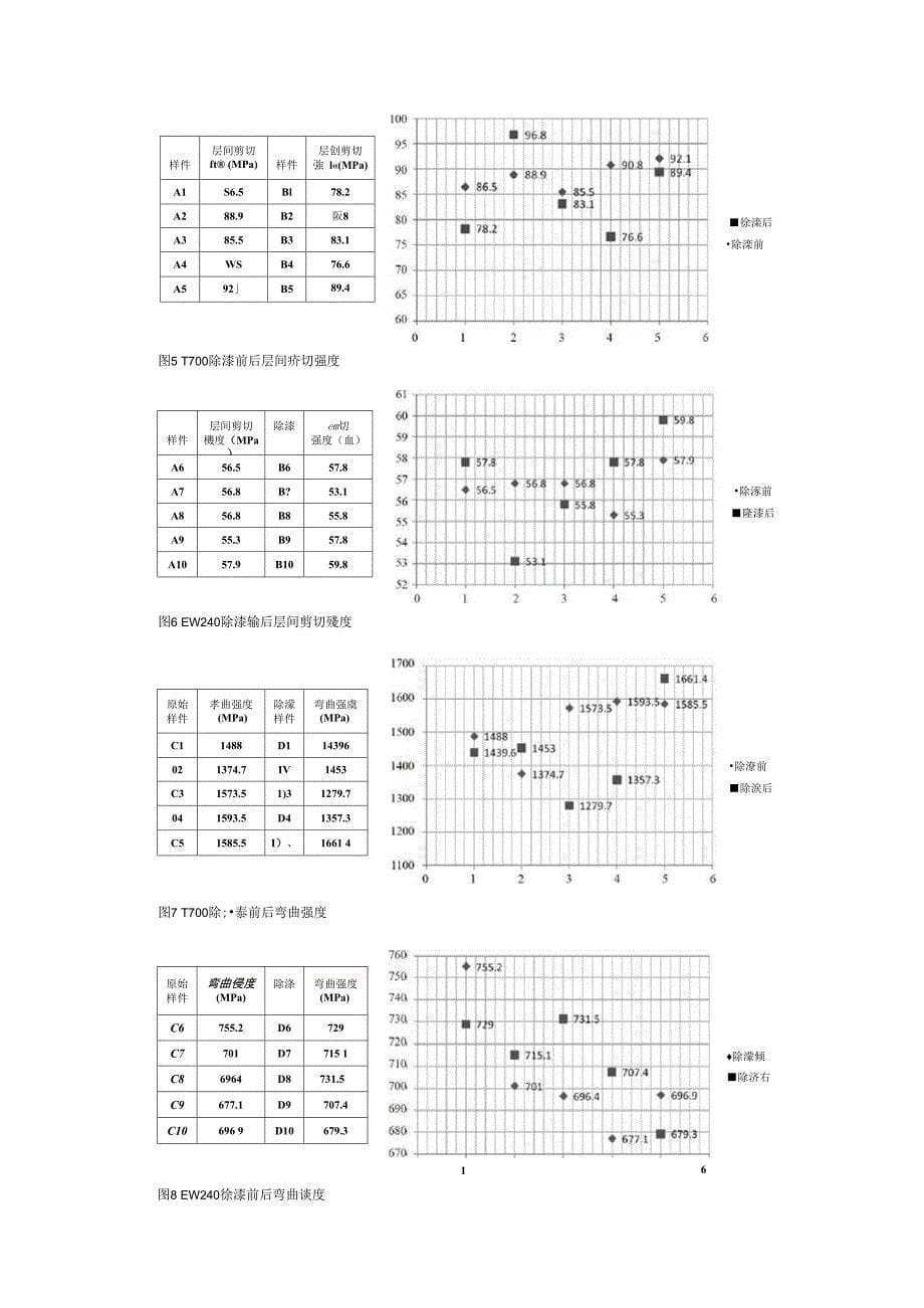 吹树脂颗粒法除漆对复合材料性能的影响_第5页