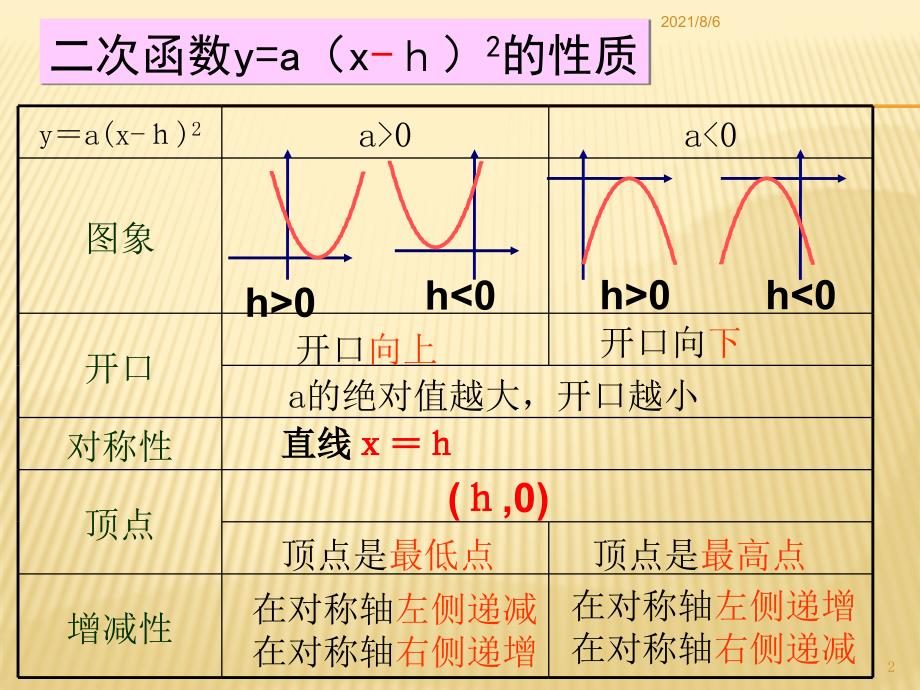 经典二次函数图像和性质第四课时3_第2页