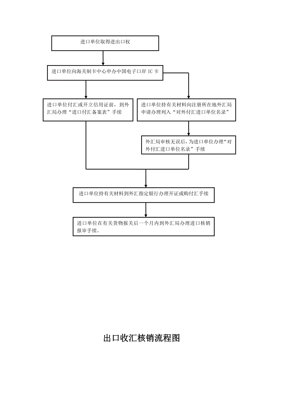 进出口付汇核销流程图_第2页