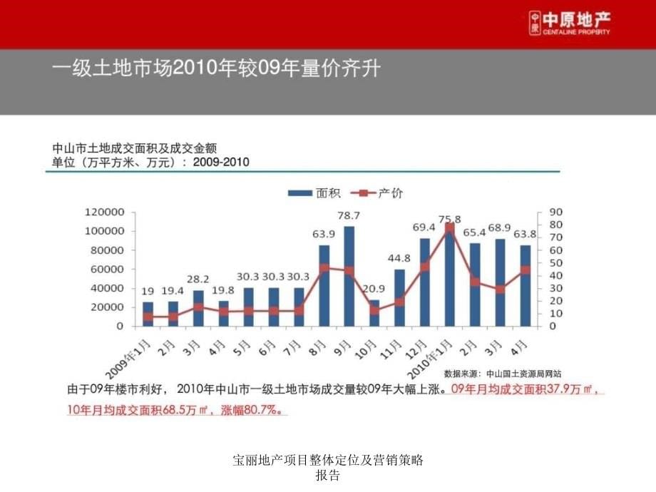 宝丽地产项目整体定位及营销策略报告课件_第5页