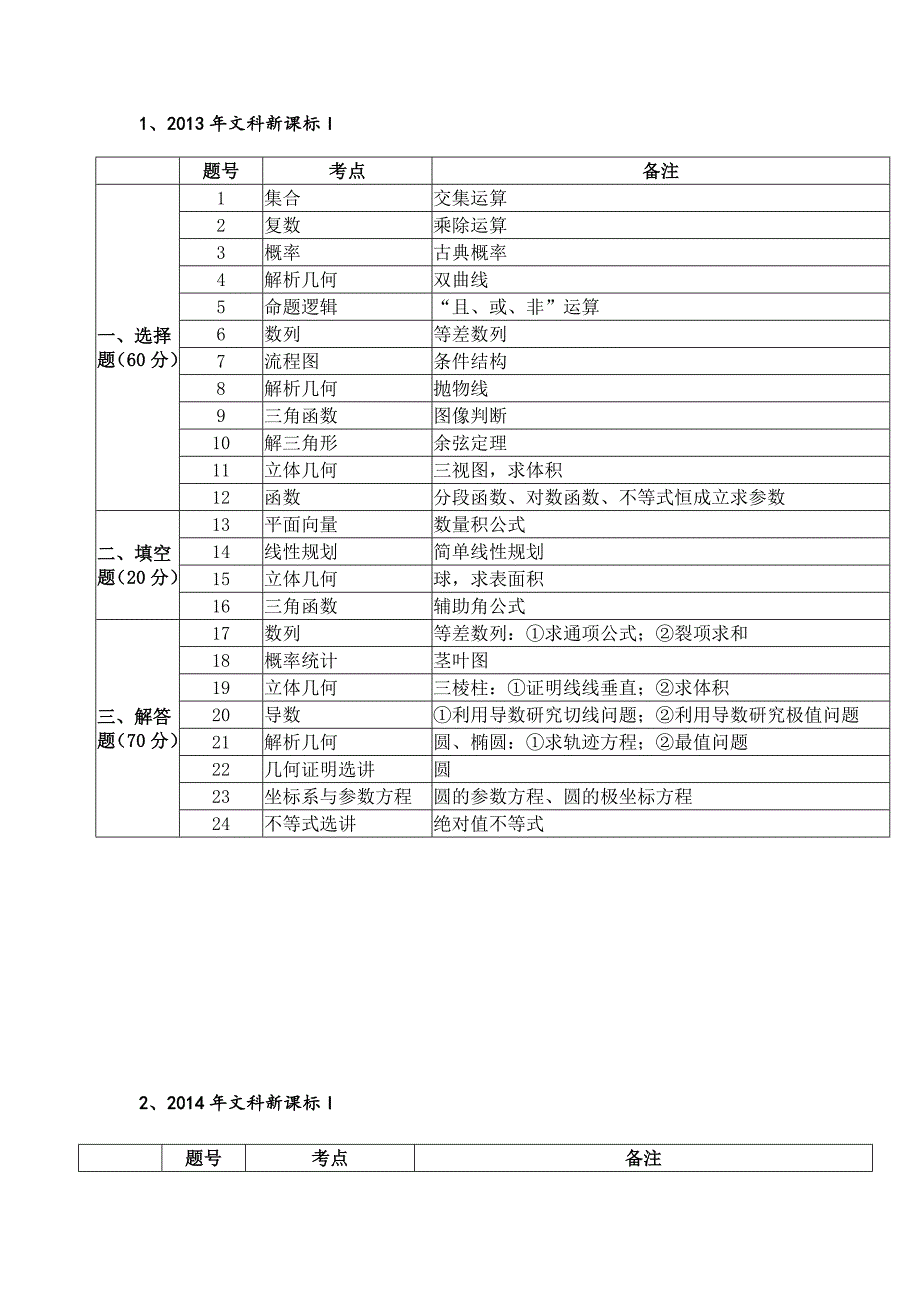 近三年全国卷文科数学历年考点分析.doc_第1页