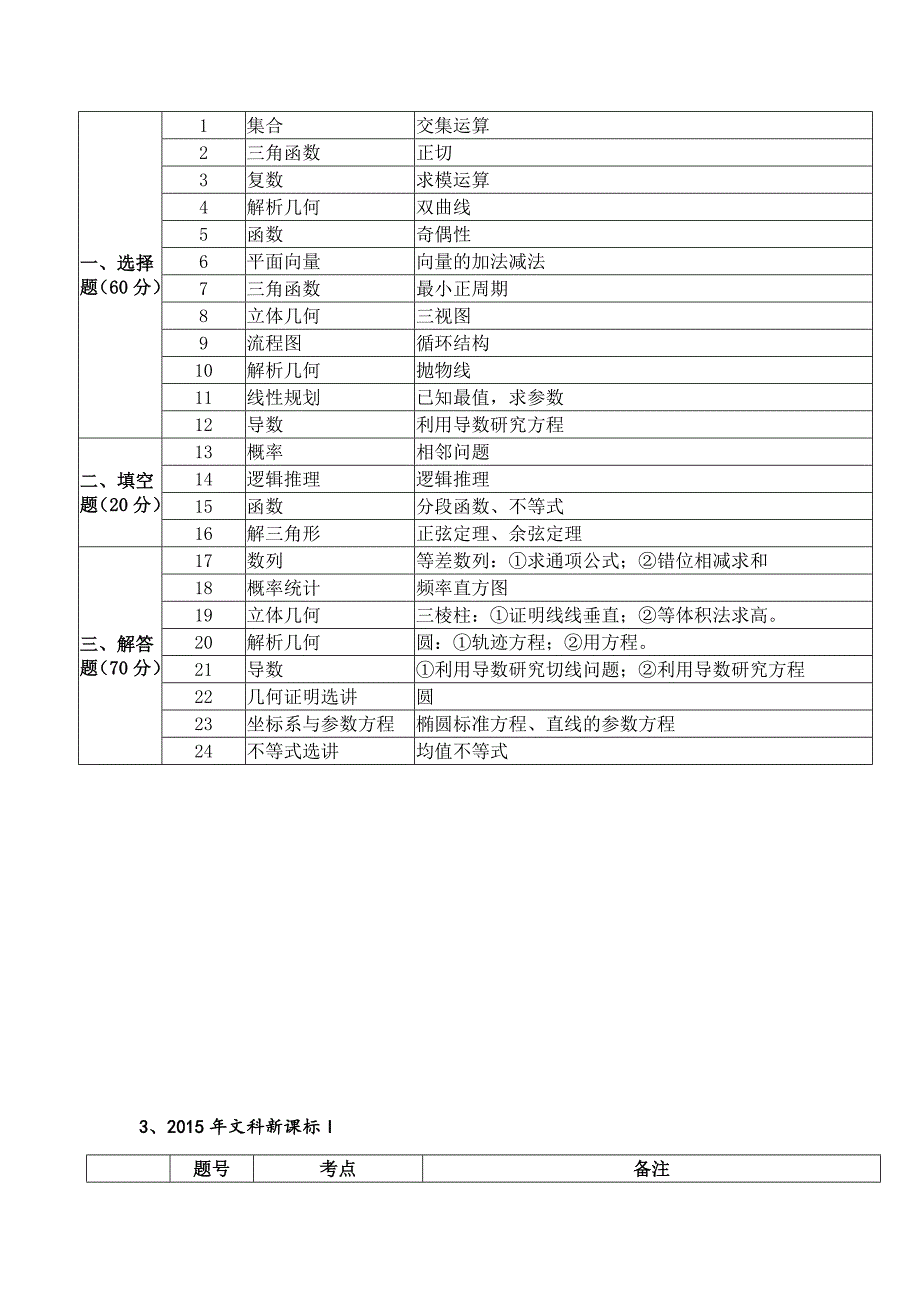 近三年全国卷文科数学历年考点分析.doc_第2页