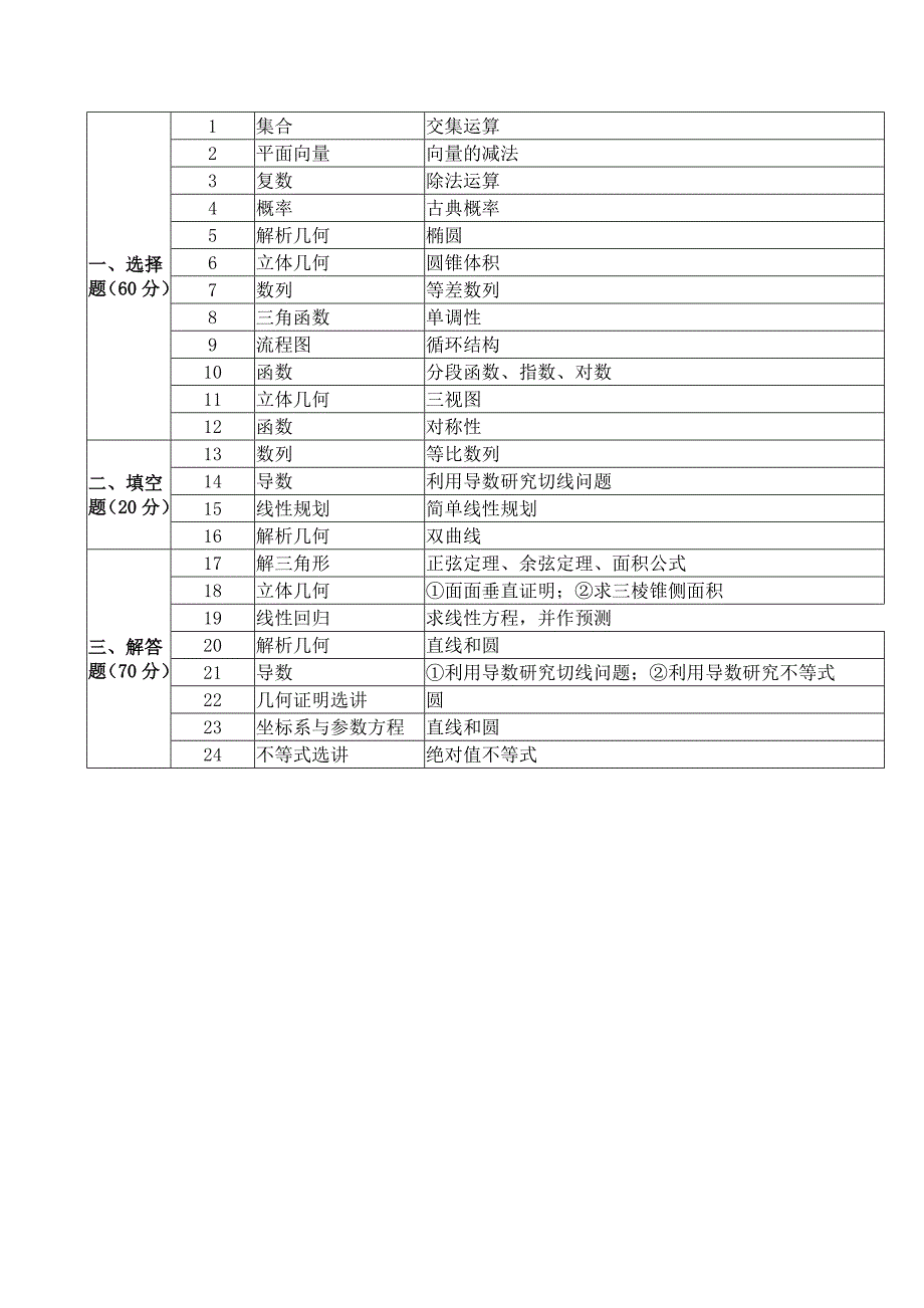 近三年全国卷文科数学历年考点分析.doc_第3页