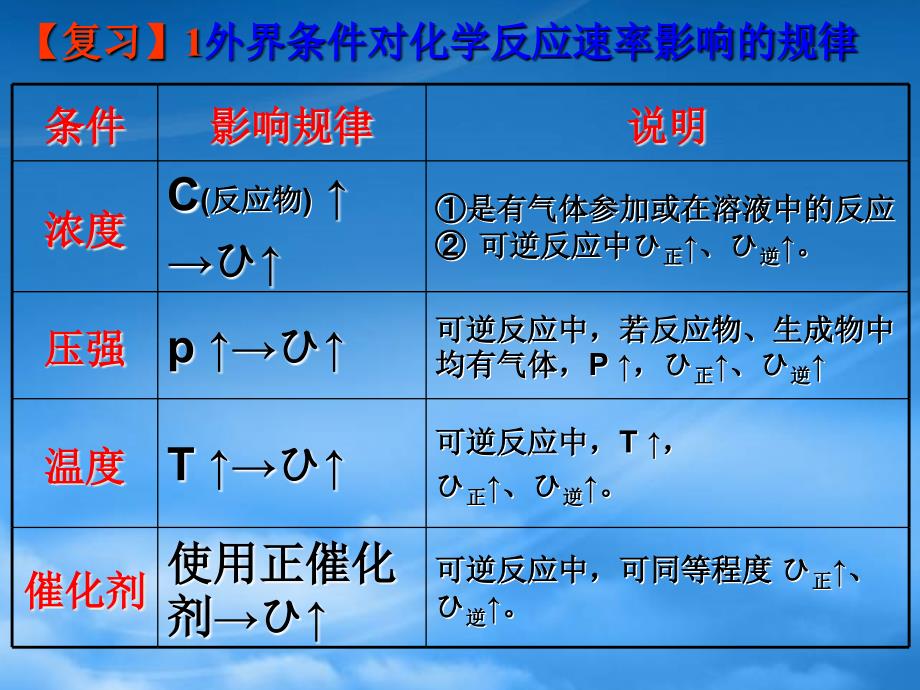 第二章 化学平衡 新课标 人教 选修4_第2页