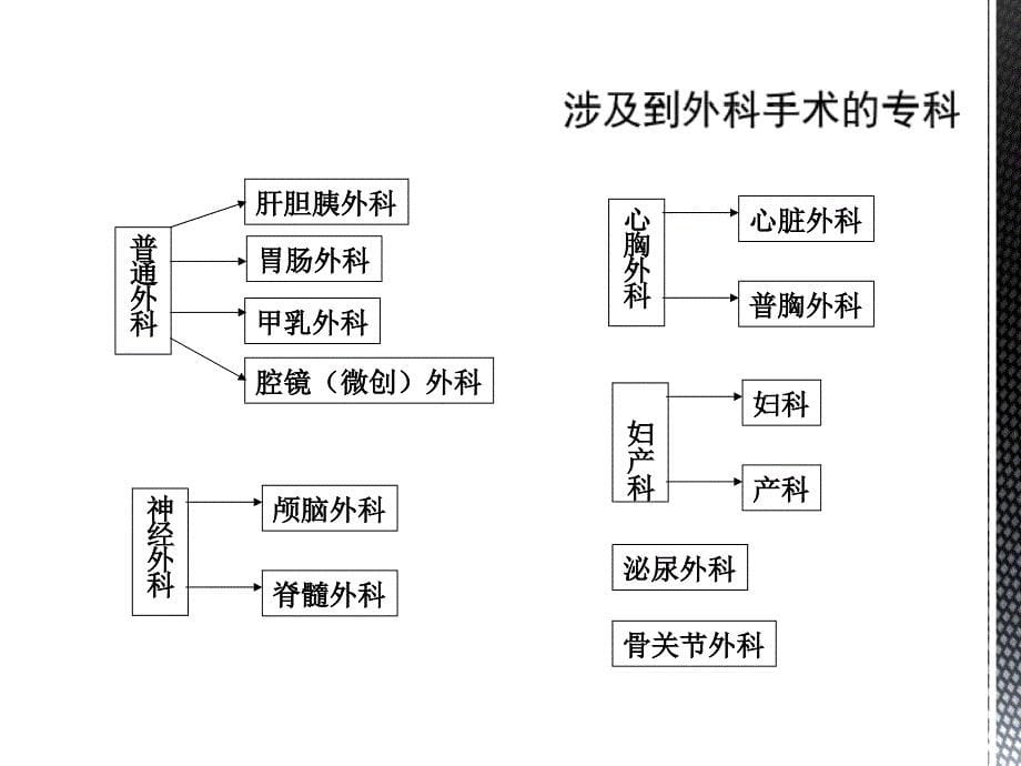 如何拜访外科PPT课件_第5页