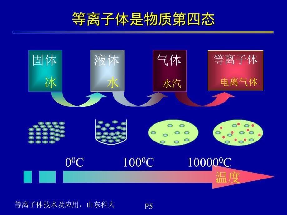 绪论-等离子体基本概念及应用课件_第5页