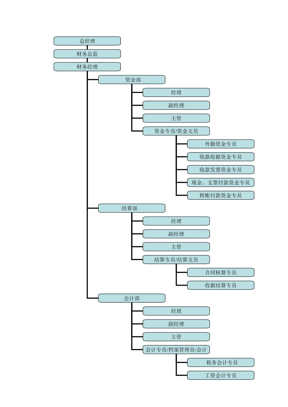 财务中心部门职能及岗位设置_第3页