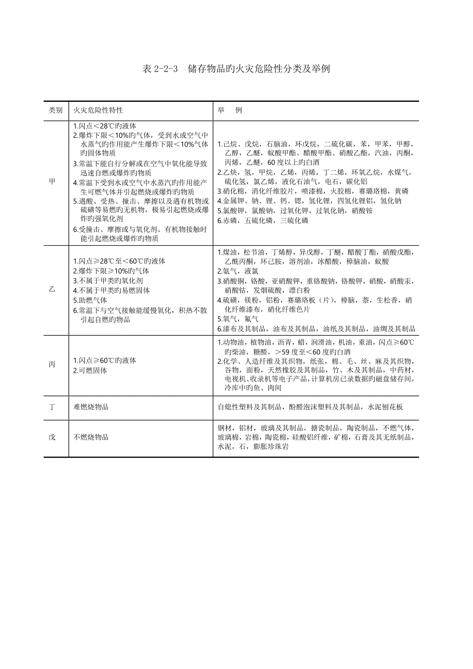 2023年一级消防工程师考试必背表格_第4页