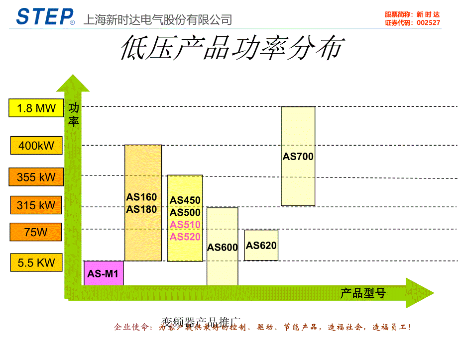 变频器产品推广课件_第3页