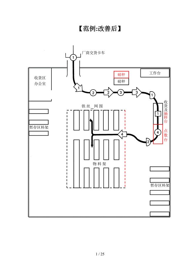 工业工程技术培训资料