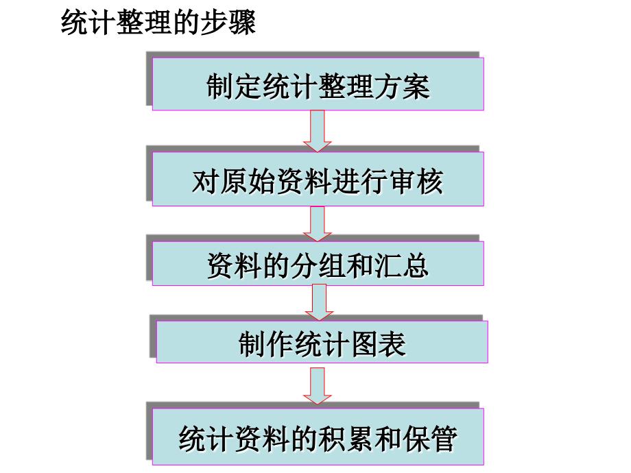 第三章--统计整理课件_第4页