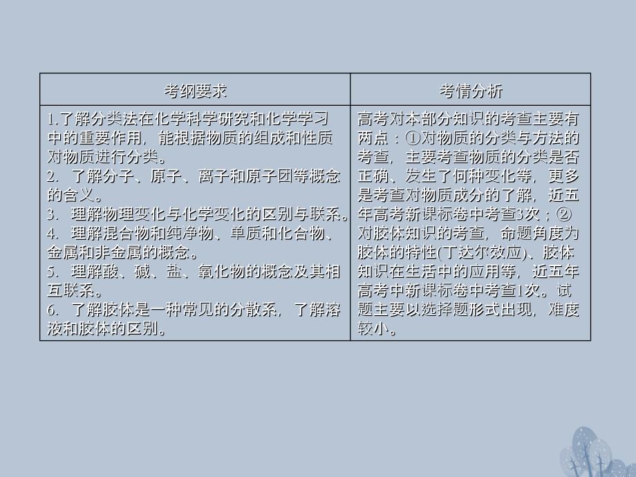 （新课标）2018年高三化学总复习 第二章 2.1 化学物质及其变化课件 新人教版_第2页