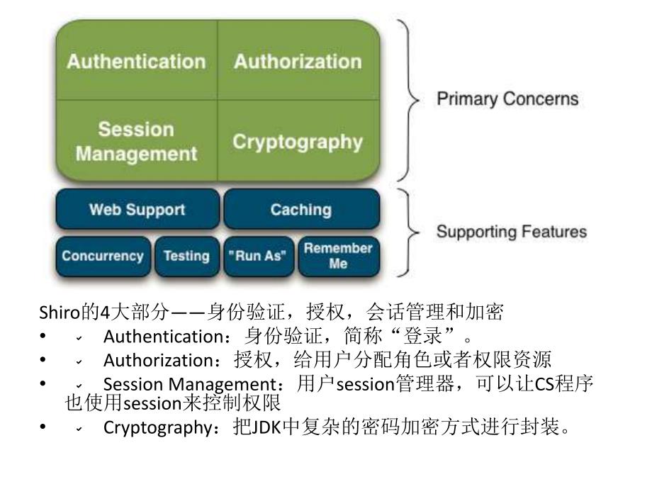 Shiro入门学习手册PPT课件_第3页