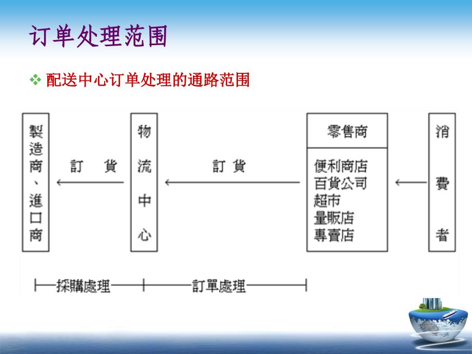 订单处理作业管理课件_第4页