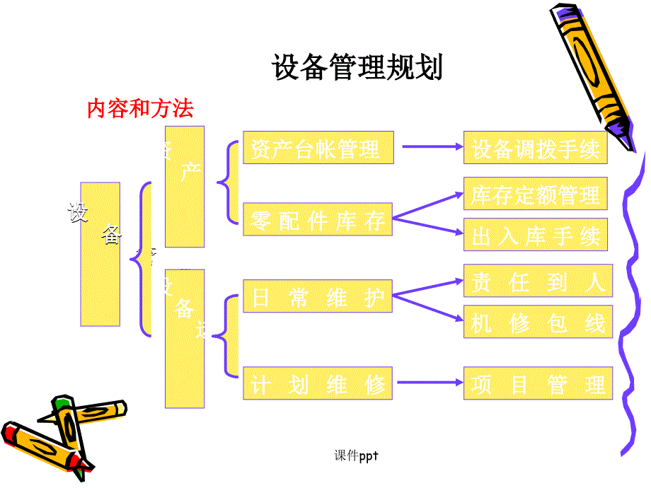 设备管理工作规划课件_第4页