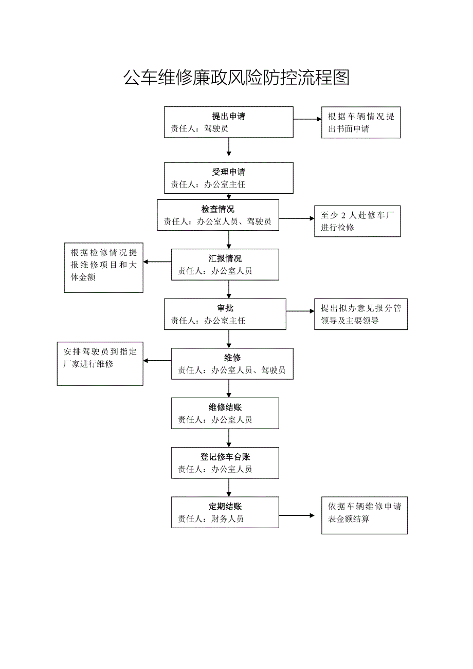 办公室廉政风险防控流程图_第3页