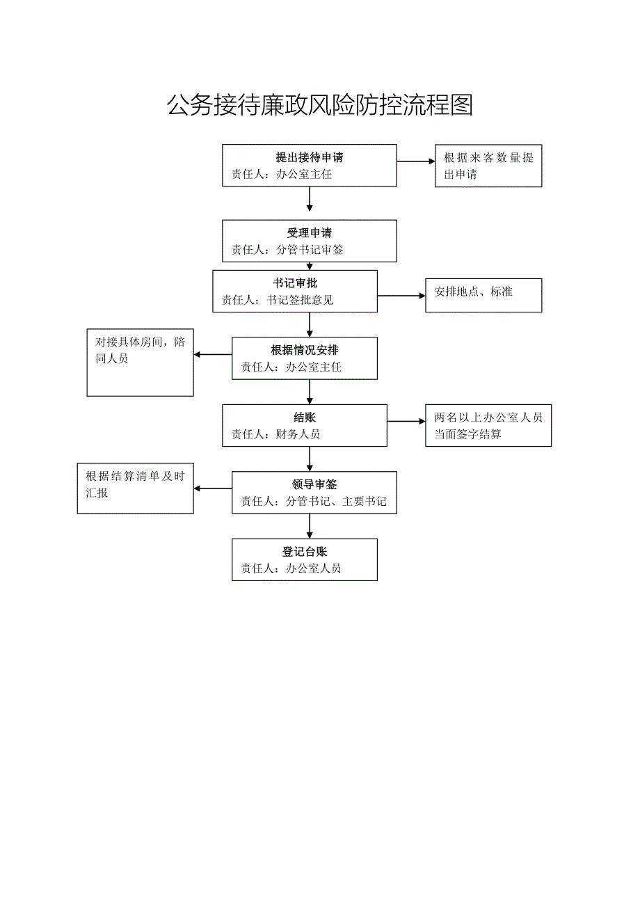 办公室廉政风险防控流程图_第4页