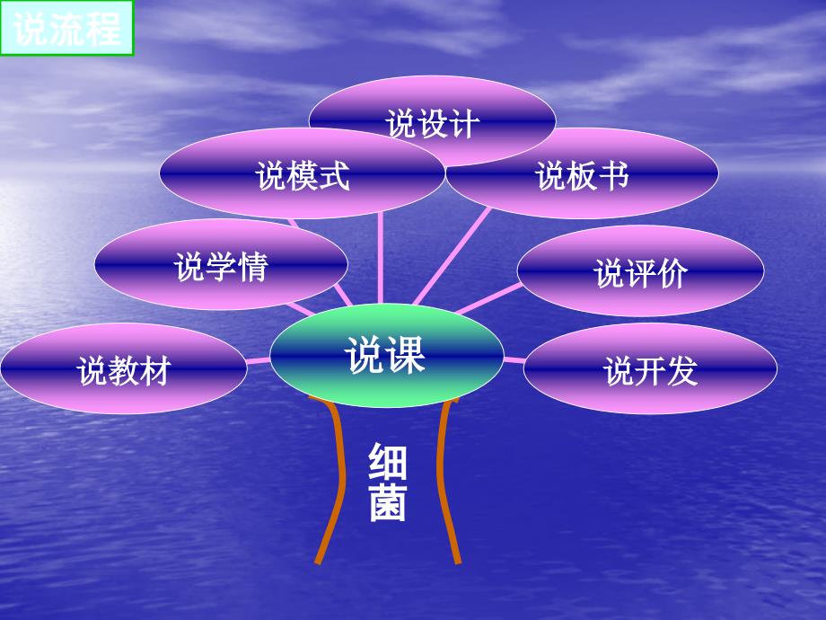 细菌说课课件ppt_第2页