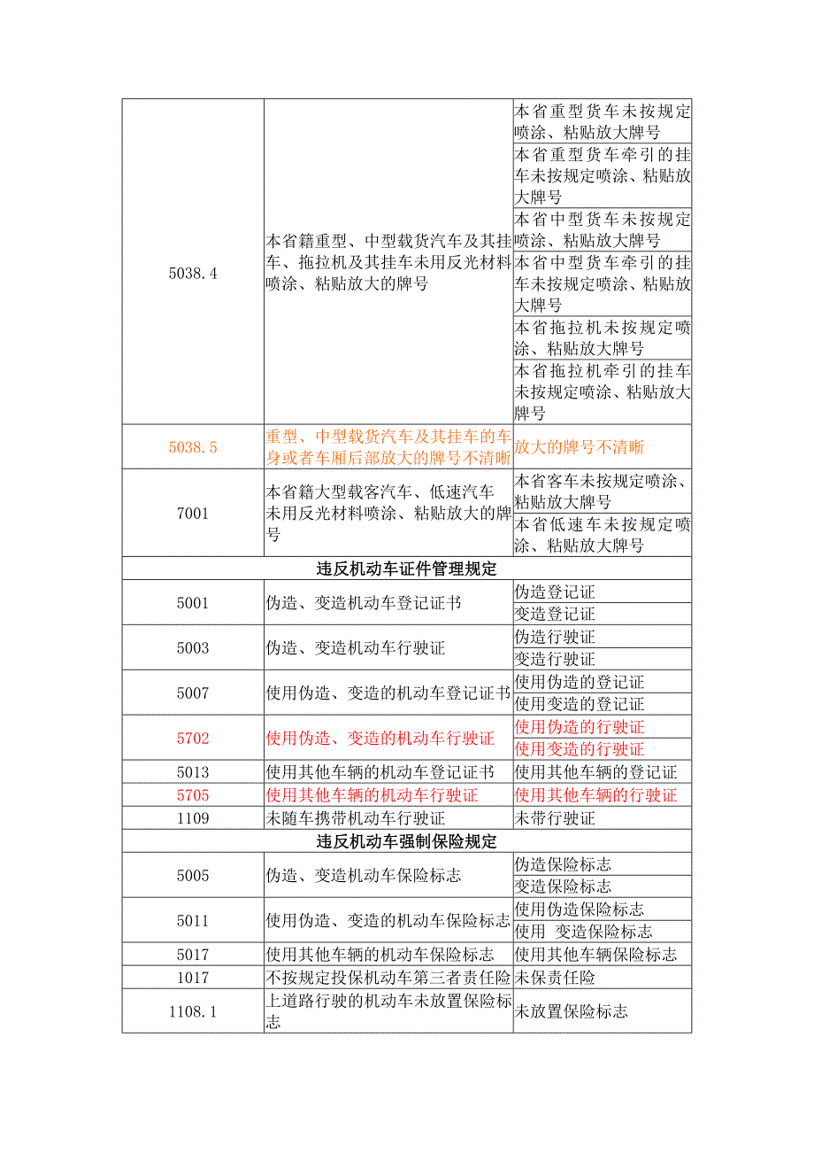 福建省道路交通安全违法行为简称表_第3页