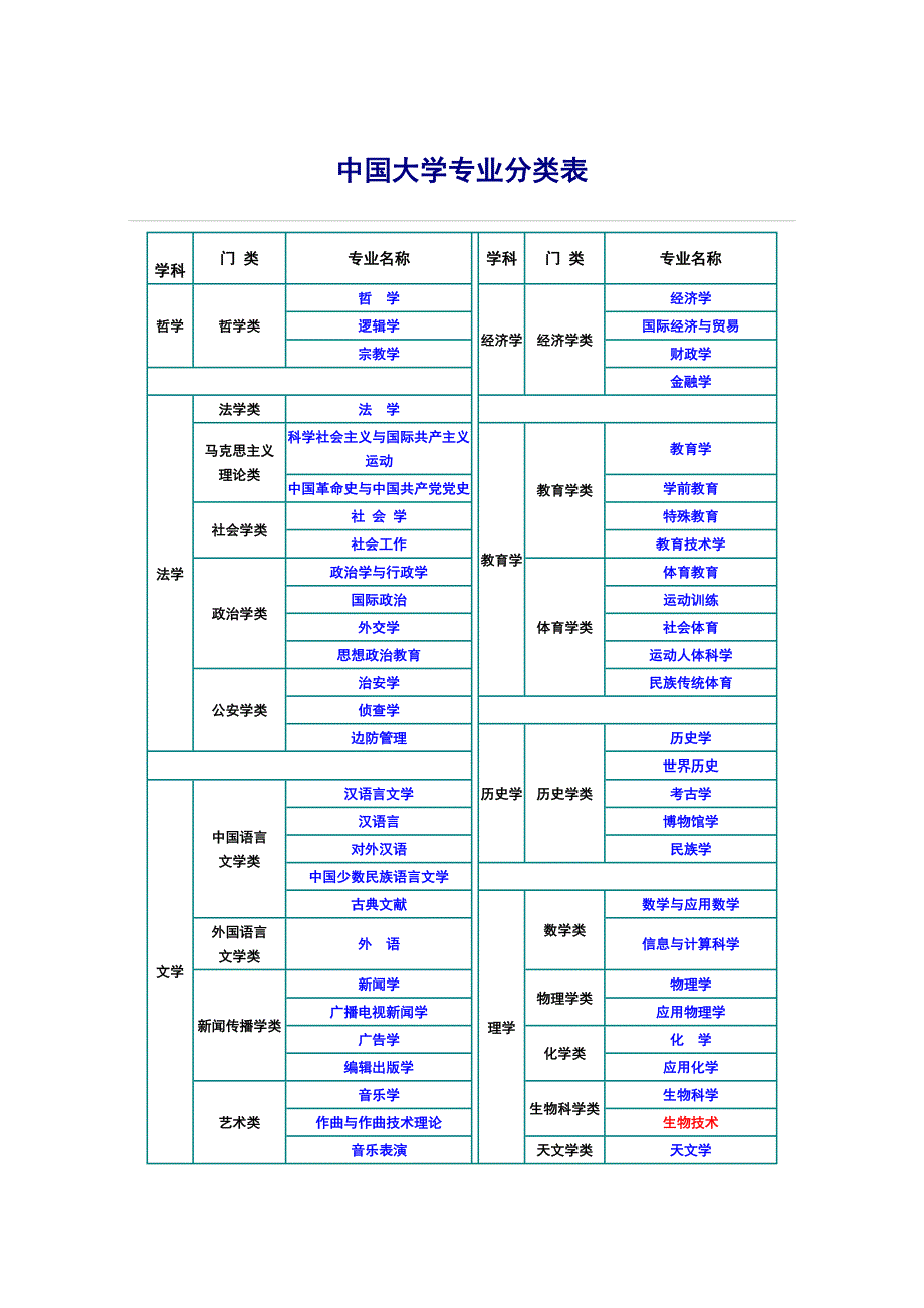 中国大学专业分类表_第1页