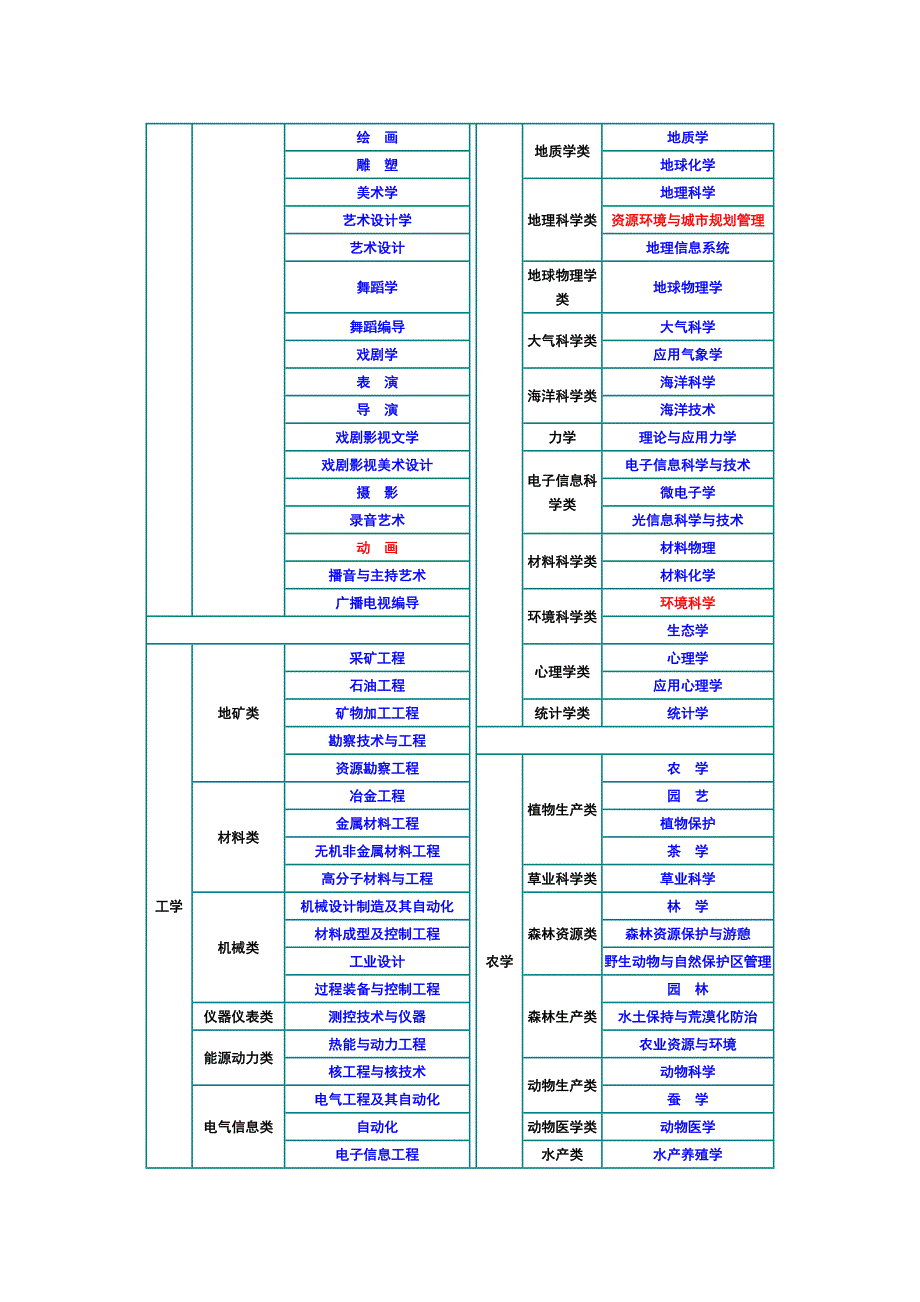 中国大学专业分类表_第2页