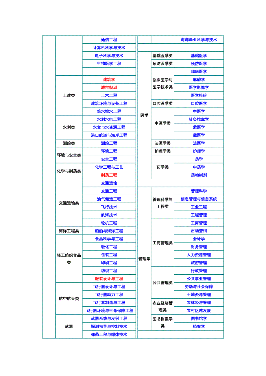 中国大学专业分类表_第3页