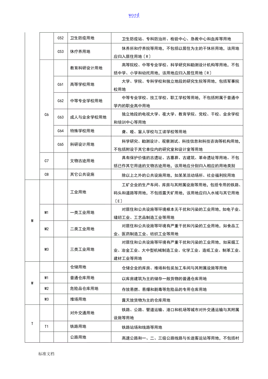 城市规划用地分类实用标准完全版_第3页