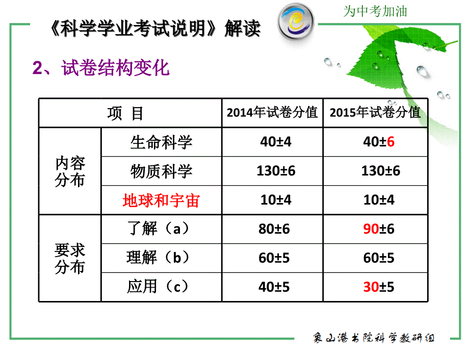 2015年科学中考复习讲座_第4页