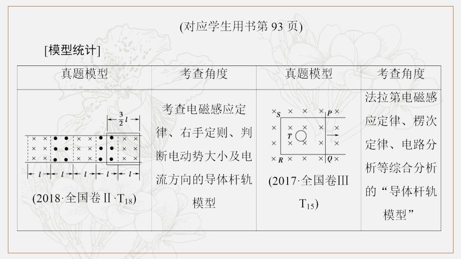 高考物理二轮复习高分突破课件：专项1 模型6 导体棒＋导轨模型_第2页