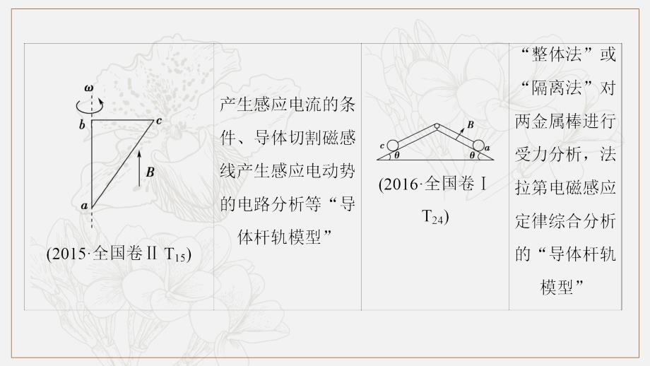 高考物理二轮复习高分突破课件：专项1 模型6 导体棒＋导轨模型_第3页