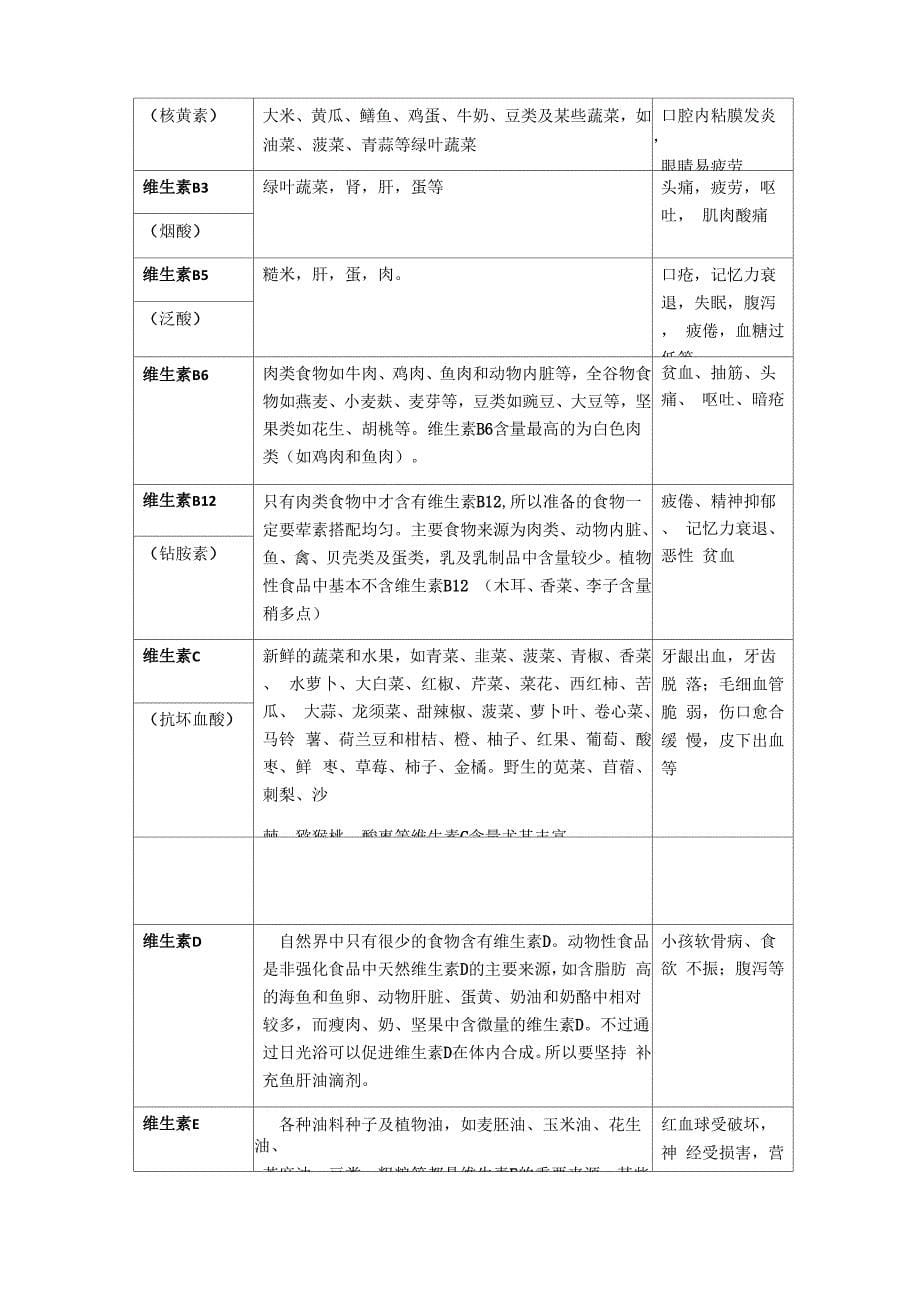 富含微量元素和维生素食物简表_第5页