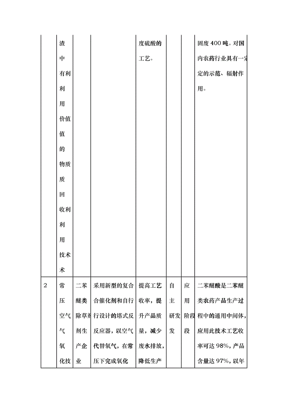 《农药行业清洁生产技术推行方案》doc-二、应用示范技术_第2页