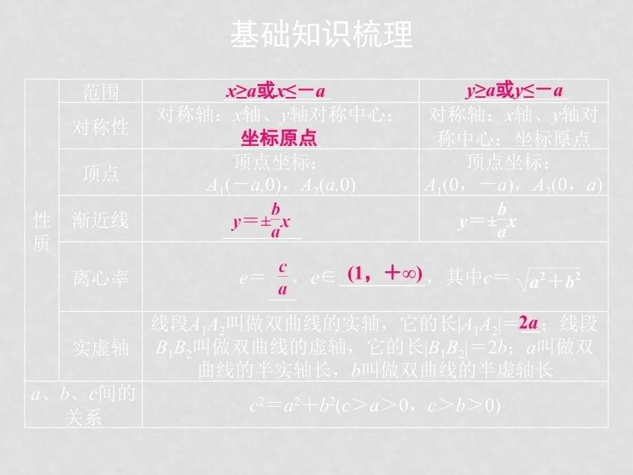 高考数学一轮课件 优化方案新人教A版(理科)第九章 双曲线(打包三套)9章2课时_第5页